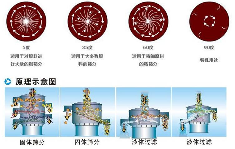 豆?jié){振動篩工作原理：振動電機(jī)偏心塊的夾角設(shè)置：5°：適用于對原料進(jìn)行大量的粗篩35°適用于多數(shù)原料的篩分。60°適用于精細(xì)原料的精篩分。90°特殊用途。