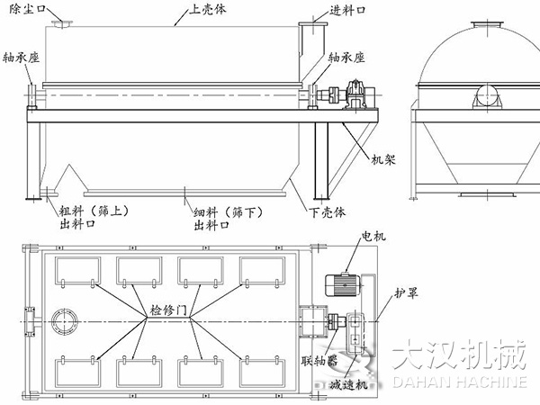 滾筒篩結(jié)構(gòu)：進(jìn)料口，軸承座，機(jī)架，下殼機(jī)，細(xì)料出料口，粗料出料口，軸承座，除塵口，上殼體。