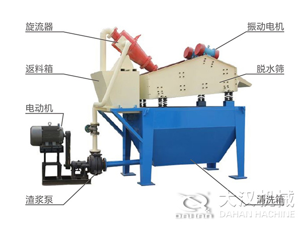 脫水振動(dòng)篩由旋流器，返料箱，電動(dòng)機(jī)，渣漿泵，振動(dòng)電機(jī)，脫水篩，清洗箱等組成