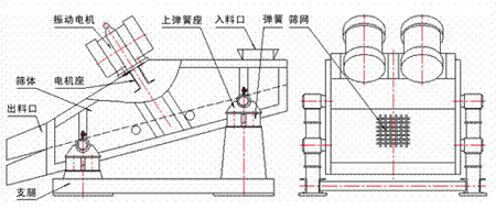 KZS礦用振動篩的結(jié)構(gòu)示意圖：振動電機，上彈簧座，入料口，彈簧，篩網(wǎng)，篩體，電機座，出料口，支腿。