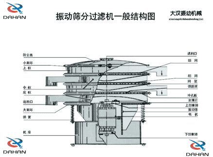 移動式振動篩結(jié)構(gòu)：防塵蓋，小束環(huán)，中框，底框，出料口，進料口，沖孔板電機等。