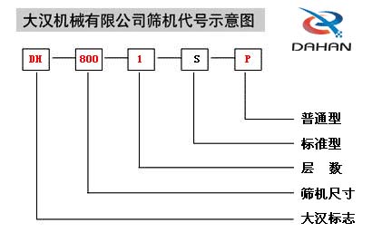 移動式振動篩代號示意圖：DH：大漢標志，800：篩機尺寸1：層數(shù)S：標準型P：普通型。