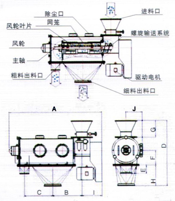 臥式氣流篩結(jié)構(gòu)示意圖：除塵口，網(wǎng)籠，進(jìn)料口，風(fēng)輪，主軸，粗料出料口，驅(qū)動電機(jī)，細(xì)料出料口。