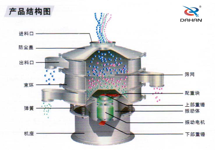 全不銹鋼振動篩結構進料口，束環(huán)，機座，篩網(wǎng)，配重塊，振動體，下部重錘，彈簧等。