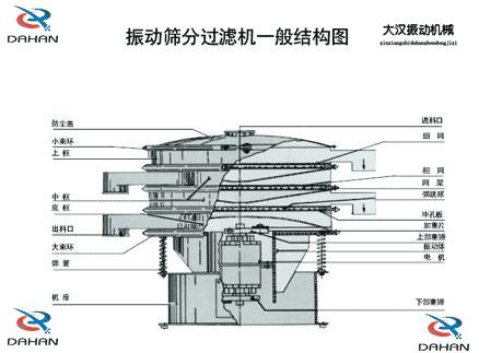 DH-800振動(dòng)篩產(chǎn)品結(jié)構(gòu)：防塵蓋，小束環(huán)，上框，中框，底框，大束環(huán) ，機(jī)座，進(jìn)料口，沖孔板等。