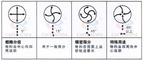 DH-800振動(dòng)篩：概略分級：物料由中心向四周運(yùn)動(dòng)，用于一般篩分，精度篩分：物料在篩面上運(yùn)動(dòng)軌跡較長。特殊用途：物料有四周向中心運(yùn)動(dòng)。