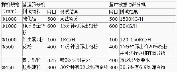 超聲波振動篩與普通篩分機(jī)對比分析：測試物料：碳化硅普通篩分機(jī)無法篩分，超聲波振動篩能夠?qū)崿F(xiàn)：1500kg/h的速度篩分，硬質(zhì)合金鎢粉600目普通振動篩15粉狀沒篩出細(xì)分，超聲波振動篩30kg/h維生素C粉100目普通振動篩篩分結(jié)果：1kg/h超聲波振動篩篩分結(jié)果：120-150kg/h