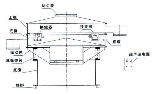 超聲波振動篩內(nèi)部結(jié)構(gòu)圖：防塵蓋，上框，底框，換能器，振動體，減振彈簧，底座，地腳，超聲波電源。