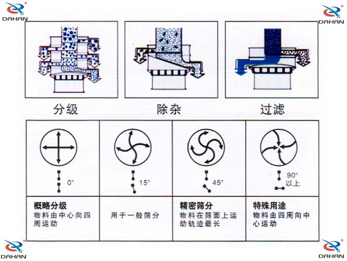 單層振動篩結(jié)構(gòu)原理圖：概略分級：物料由中心向四周運(yùn)動，用于一般篩分。精密篩分：物料在篩面上運(yùn)動軌跡較長，特殊用途：物料由四周向中心運(yùn)動。