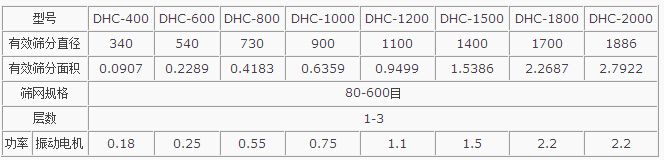 粉煤灰超聲波振動(dòng)篩主要技術(shù)參數(shù)