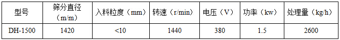 直徑1500mm振動篩技術(shù)參數(shù)