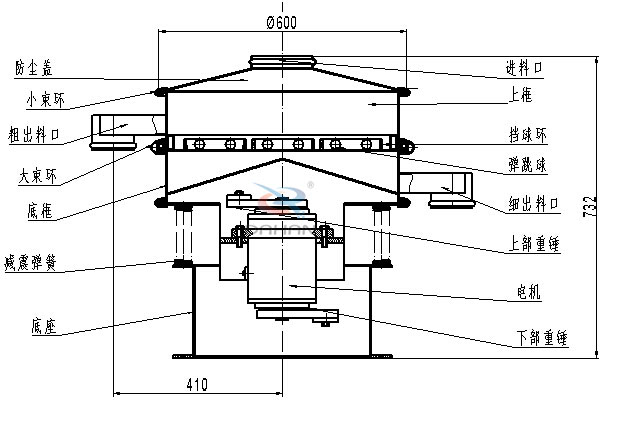 涂料振動篩內(nèi)部結(jié)構(gòu)：底框，粗出料口，細(xì)出料口，減震彈簧，防塵蓋，上框，擋球環(huán)，彈跳球，電機(jī)等。