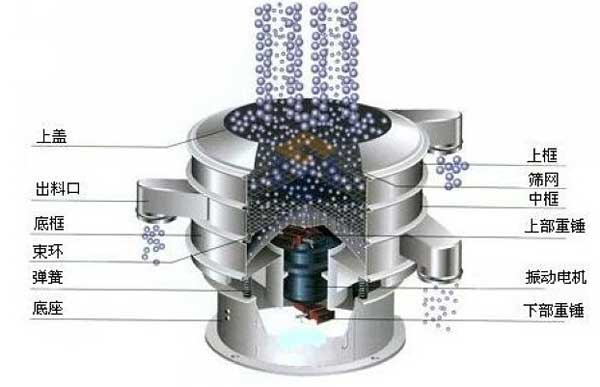 移動式振動篩的工作原理：物料從進料口進入篩箱體內(nèi)，利用振動電機的振動帶動物料，在篩網(wǎng)上振動分級，實現(xiàn)物料的篩分目的。