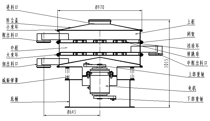 1000型全不銹鋼振動篩一般結(jié)構(gòu)圖：進料口，粗出料口，底桶，細出料口電機，下部重錘等。