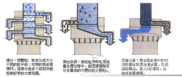 塑料防腐振動篩：篩分：把顆粒，粉塵篩分成大小不同的粒子段，可同時用多層篩網(wǎng)，連續(xù)篩分選多個級別并能控制較窄的粒度范圍。篩出雜質(zhì)：高性能篩機在高流量處理過程中，能迅速清除百分含量低的大顆?；蛐☆w粒。漿渣分離：把各類漿液中的非溶性固體物質(zhì)迅速清楚，并能連續(xù)排渣，多為1層使用，但也可多層使用。