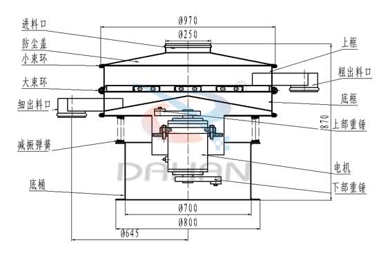 旋振篩結(jié)構(gòu)圖旋振篩結(jié)構(gòu)：進料口，防塵蓋，大束環(huán)，細(xì)出料口，減震彈簧，底桶，上框，粗出料口，底框，上部重錘，電機，下部重錘。