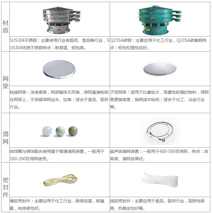 氣體保護超聲波振動篩的優(yōu)勢：材質(zhì)優(yōu)勢：304不銹鋼：主要使用行業(yè)有：醫(yī)藥，食品等行業(yè)，US304優(yōu)質(zhì)不銹鋼特點：耐高溫，韌性高。子母網(wǎng)架結(jié)構(gòu)：適用于比重較大，磨琢性較強的物料，篩網(wǎng)已更換，換網(wǎng)成本低：適合于化工，冶金行業(yè)等。超聲波清網(wǎng)裝置：一般于400-500目篩網(wǎng)，特點：效率高，清網(wǎng)效果好。硅膠密封件：主要應(yīng)用于食品，醫(yī)藥行業(yè)，吸附性能高，熱穩(wěn)定性好等。