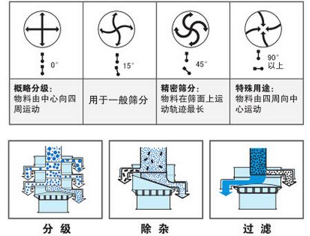 氣體保護振動篩篩分功能：分為：分級，除雜，過濾。概率分級：物料由中心向四周運動，用于一般篩分，精密篩分：物料在篩面上運動軌跡最長，特殊用途：物料由四周向中心運動。