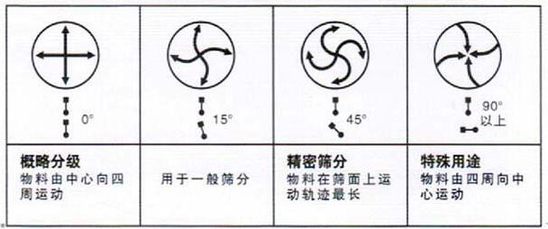 移動(dòng)式旋振篩調(diào)整電機(jī)角度說(shuō)明：概略分級(jí)：物料由中心向四周運(yùn)動(dòng)，用于一般篩分，精密篩分：物料在篩面上運(yùn)動(dòng)軌跡較長(zhǎng)，特殊用途：物料有四周向中心運(yùn)動(dòng)。