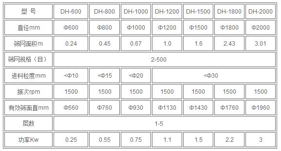 葵瓜籽振動篩技術(shù)參數(shù)：直徑mm：600-2000篩網(wǎng)面積m：0.24-3.01篩網(wǎng)規(guī)格（目）：2-500進料粒度mm：<10-<30電機功率kw：0.25-3