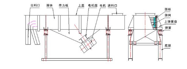 1035直線振動(dòng)篩結(jié)構(gòu)：出料口，篩體，傳力板，上蓋，電機(jī)座，電機(jī)，進(jìn)料口，篩框，篩網(wǎng)，上彈簧座，底腿。