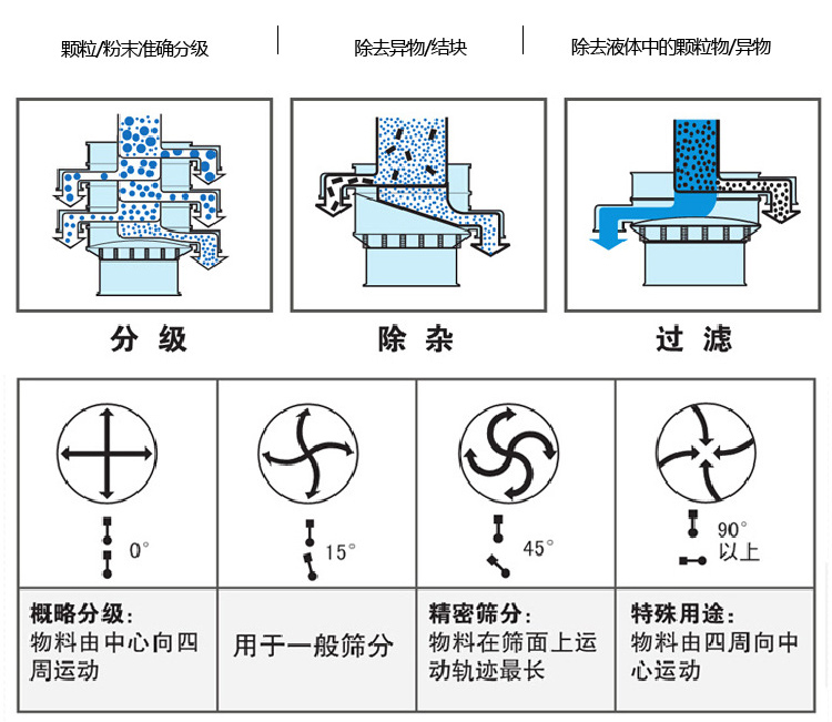 圓形振動(dòng)篩怎么調(diào)振動(dòng)的強(qiáng)弱