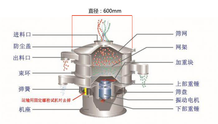 直徑600型振動篩結構圖：防塵蓋，大束環(huán)，中框，網(wǎng)架，粗出料口，中框，擋球環(huán)，細出料口等。