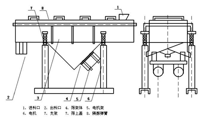 多層直線振動篩內(nèi)部結(jié)構(gòu)主要有網(wǎng)架，篩網(wǎng)，電機，振動彈簧等