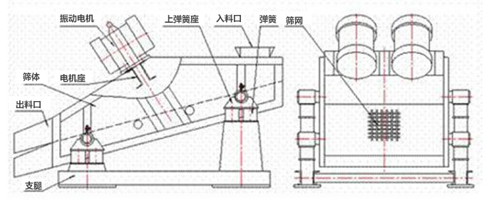 礦用振動篩結(jié)構(gòu)：彈簧，上彈簧，振動電機，電機座，篩網(wǎng)，出料口，直推等。