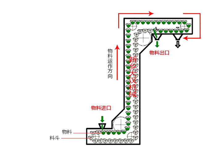 Z型斗式提升機(jī)輸送原理動(dòng)態(tài)圖。