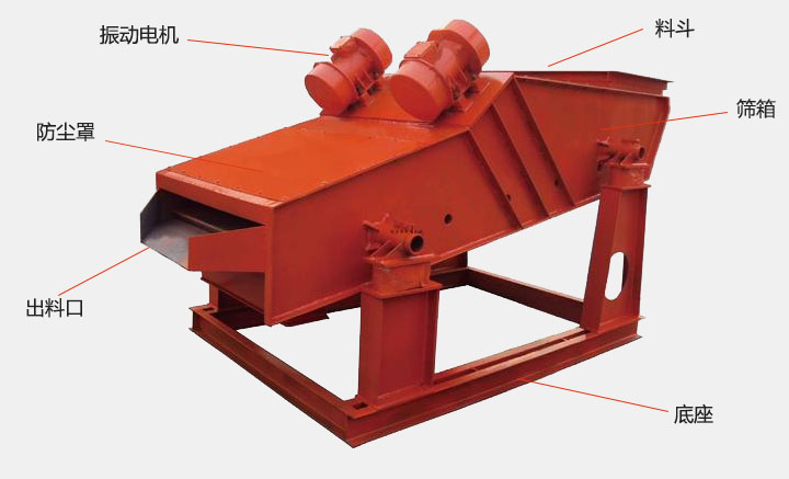 洗煤振動篩結構主要有：振動電機，防塵蓋，出料口，底座，篩箱，料斗等。