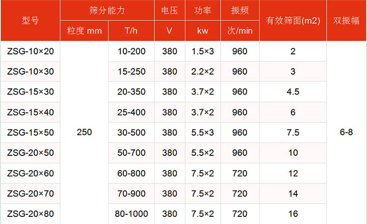 洗煤振動篩技術參數(shù)主要展示：有效篩面2-16㎡，功率：1.5-7.5kw篩分能力t/h10-1000.