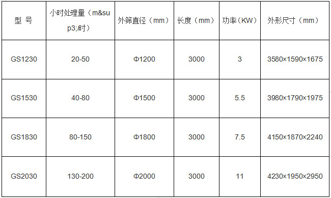 有機肥篩分機技術參數(shù)展示圖