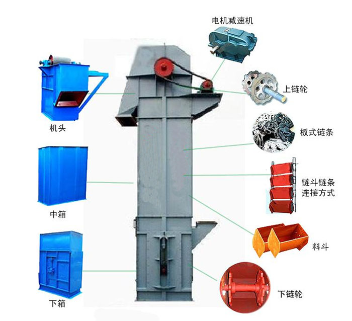 Ne斗式提升機(jī)主要結(jié)構(gòu)有：電機(jī)減速機(jī)，上鏈輪，板式鏈條，料斗，下鏈輪等。