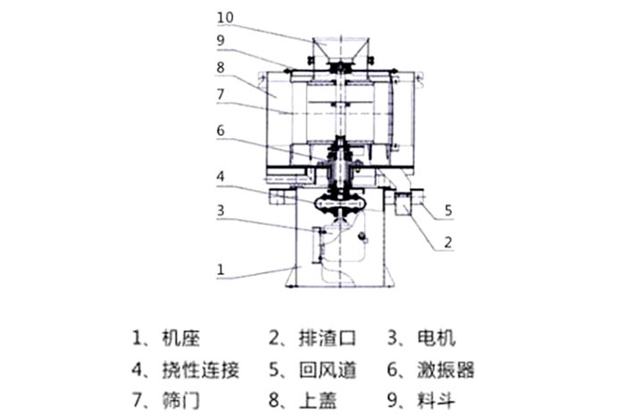 氣流篩結(jié)構(gòu)：1：機座2：排渣口3：電機5：回風(fēng)道8：上蓋。