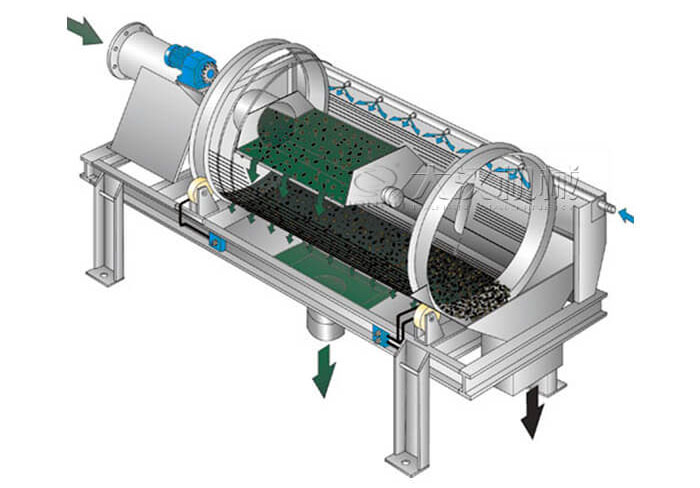 滾筒篩分機工作原理滾筒篩分機在圓柱形滾筒篩，滾動的作用下實現(xiàn)物料的分級目的。