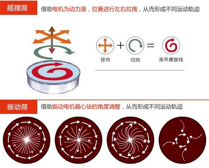 搖擺篩：借助電機(jī)為動力源，拉簧進(jìn)行左右拉拽，從而形成不同運動軌跡振動篩：借助振動電機(jī)偏心塊的角度調(diào)整，從而形成不同運動軌跡。