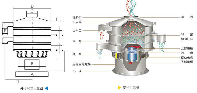 結(jié)構(gòu)：進(jìn)料口，防塵蓋，上框，網(wǎng)架，小束環(huán)，粗出料口，大束環(huán)，減振彈簧，電機(jī)，下部重錘，高框等。