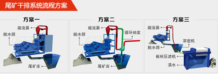 礦用脫水篩在尾礦干排系統(tǒng)中的流程方案1，旋流器，脫水篩，尾礦庫。2，旋流器，脫水篩，尾礦庫，循環(huán)抽漿3，旋流器，濃密機，脫水篩，板框壓濾機，清水。
