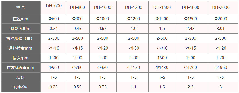 功率kw：0.25-3，層數(shù)：1-5層，有效篩面直徑mm：560-1960