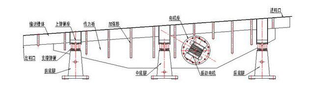 振動(dòng)輸送機(jī)主要由槽體、槽架、底架、主振簧、導(dǎo)向板、隔振簧、驅(qū)動(dòng)裝置及進(jìn)出料口等組成。