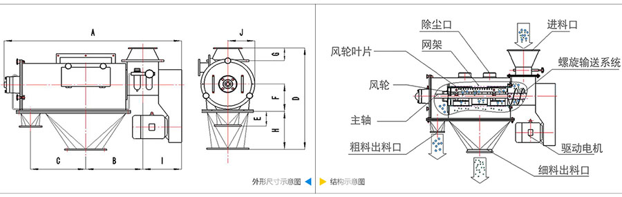 氣旋篩分機結構：除塵口，網(wǎng)籠，風輪葉片，風輪，主軸，粗料出料口，進料口，螺旋輸送系統(tǒng)，驅動電機等。