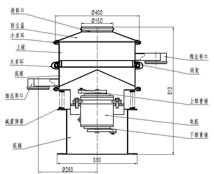 進(jìn)料口，防塵蓋，小束環(huán)，上框，大束環(huán)，粗出料口，大束環(huán)，細(xì)出料口，減震彈簧，底桶，電機(jī)，上部重錘，下部重錘，網(wǎng)架。