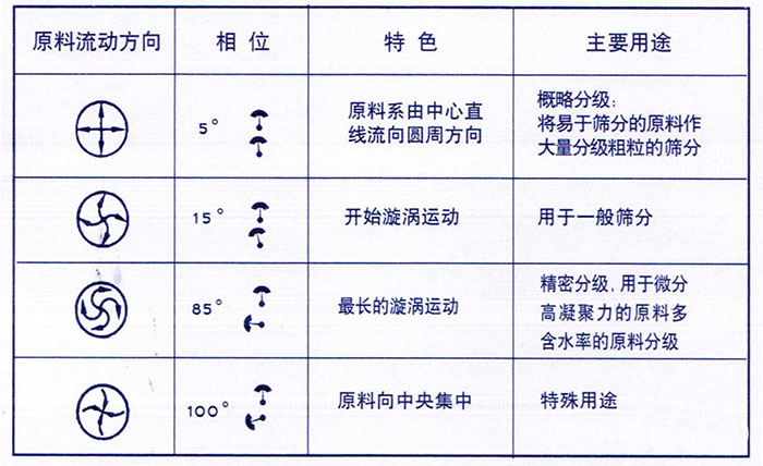 移動(dòng)式旋振篩概略分級(jí)：物料由中心向四周運(yùn)動(dòng)，用于一般篩分，精密篩分：物料在篩面上運(yùn)動(dòng)軌跡較長(zhǎng)，特殊用途：物料有四周向中心運(yùn)動(dòng)。