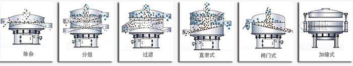 醫(yī)藥振動篩篩分功能有：除雜，分級，過濾，直泄式，閘門式，加緣式等多種可定制結(jié)構(gòu)。