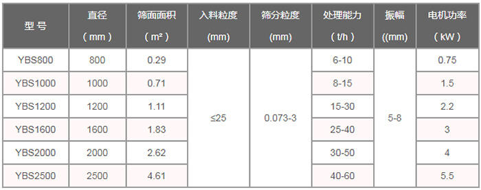 搖擺篩技術(shù)參數(shù)：直徑（m）：800-2500篩面面積（㎡）：0.29-4。61入料粒度（mm）：<25篩分粒度（mm）：0.073-3處理量（t/h）：6-60