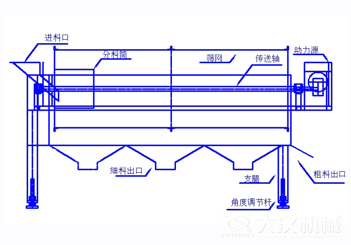 滾筒篩篩沙機結(jié)構(gòu)組成：進料口，分料筒，篩網(wǎng)，傳送軸，動力源，細料出口支腿，角度調(diào)節(jié)桿，粗料出口。