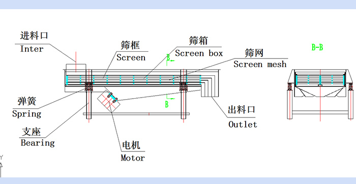 直線振動篩結(jié)構(gòu)圖：進料口，篩框，篩箱，篩網(wǎng)，出料口，彈簧，支座，電機，出料口。