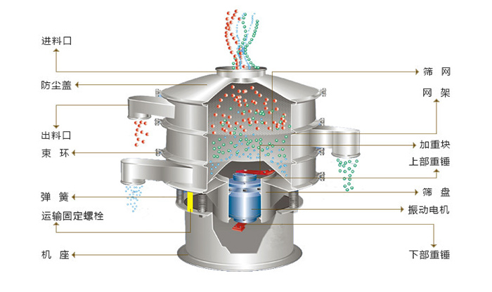 旋振篩結(jié)構(gòu)：進(jìn)料口，防塵蓋，出料口，束環(huán)，彈簧，網(wǎng)架，篩網(wǎng)，加重塊，篩盤(pán)，振動(dòng)電機(jī)，下部重錘。