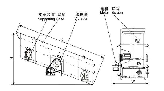 礦用振動篩結構：支撐裝置，篩箱，激振器，電機，篩網(wǎng)等。